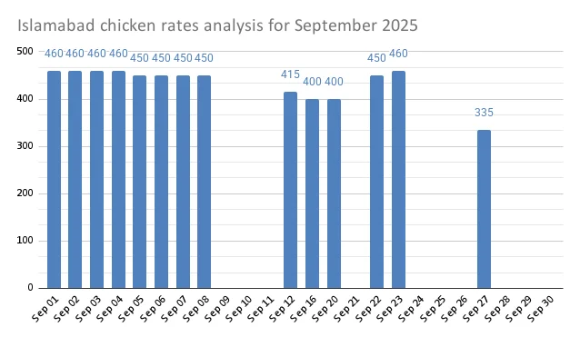 Islamabad chicken rates analysis for September 2025 - Chart