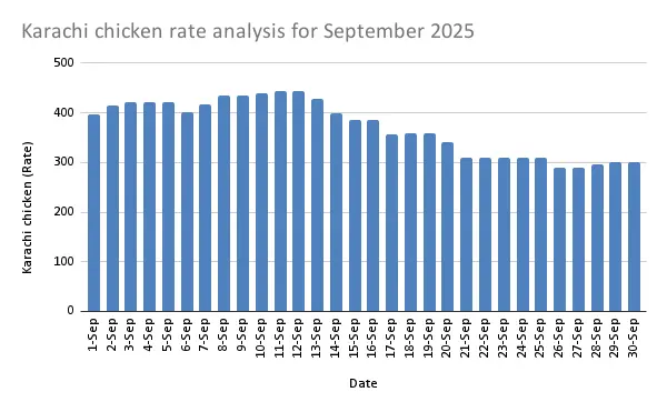 Chicken rate today in Karachi - updated prices 2 Karachi chicken rate analysis for September 2025- detail explanation chart