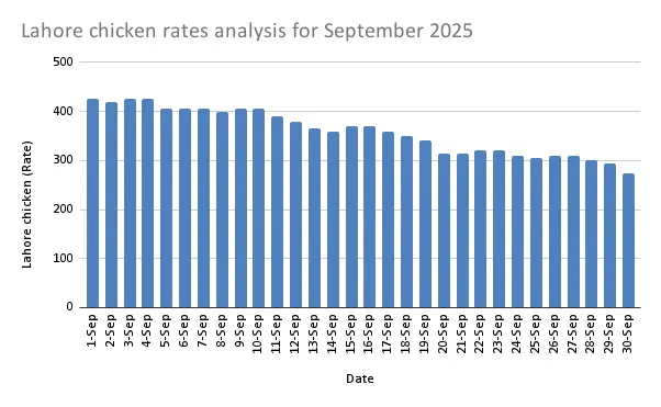 Chicken Rate Today in Lahore - Updated list 2 Lahore chicken rates analysis for september-2025- complete chart