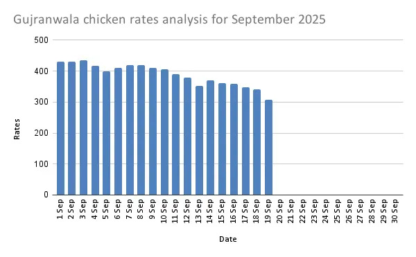 Gujranwala chicken rates analysis chart for the August 2025