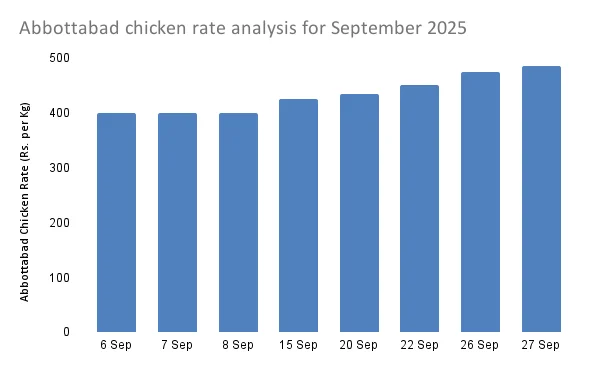Abbottabad-chicken-rate-analysis-for-september-2025 - Chart