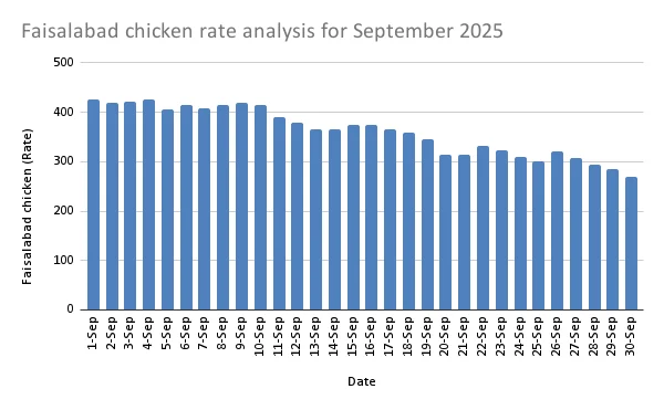 Faisalabad chicken rate analysis for September 2025 - Chart