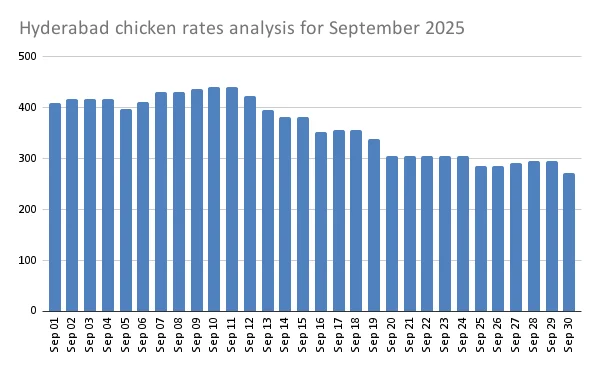 Hyderabad chicken rates analysis chart for September 2025 