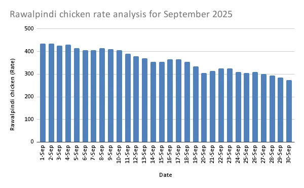 Rawalpindi chicken rate analysis for September 2025- chart guide