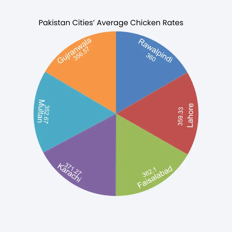 Home 22 Average Chicken Rates Across Pakistani Cities Chart